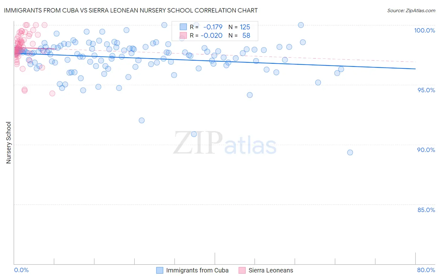 Immigrants from Cuba vs Sierra Leonean Nursery School