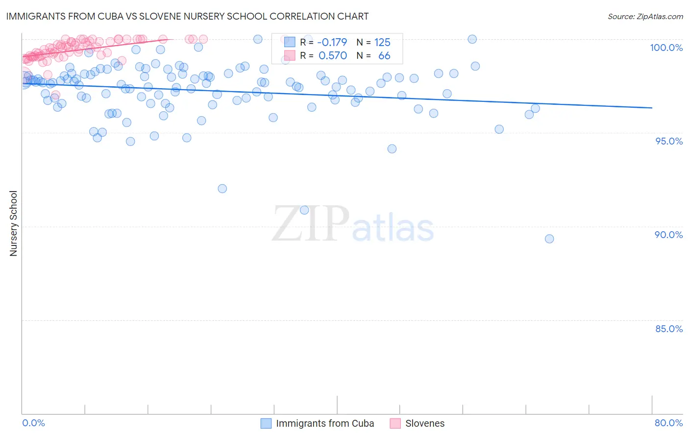 Immigrants from Cuba vs Slovene Nursery School