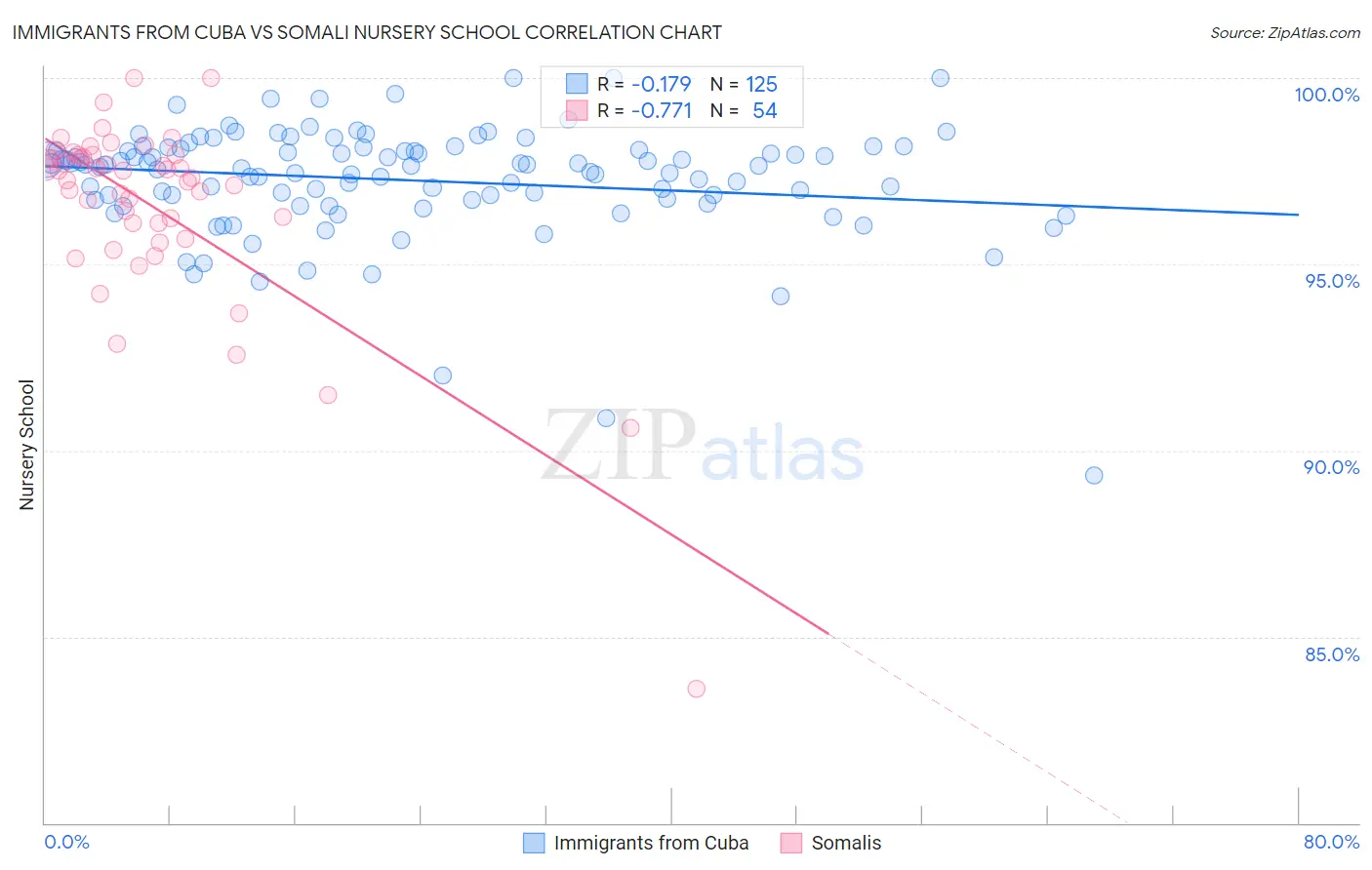 Immigrants from Cuba vs Somali Nursery School