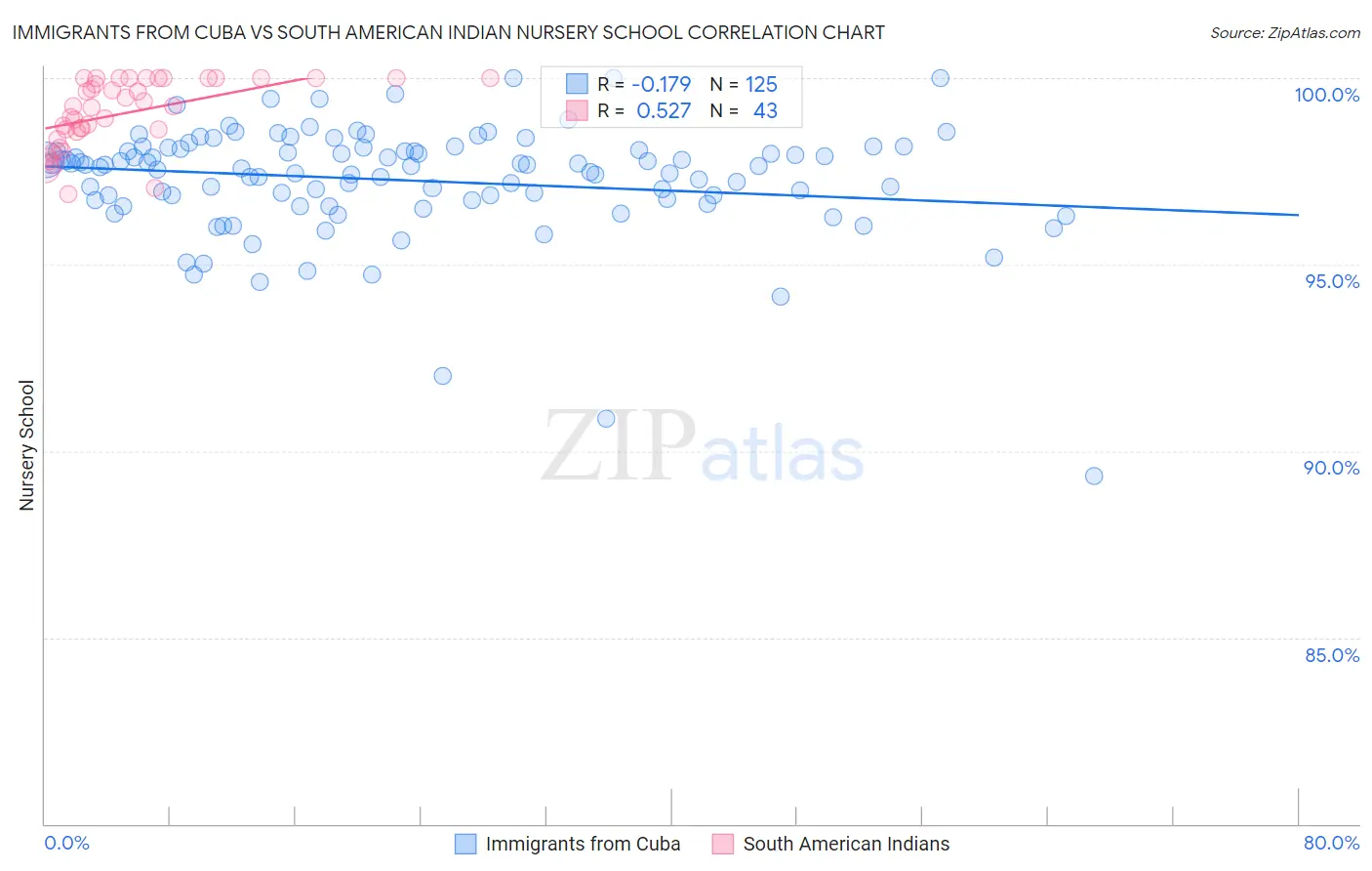 Immigrants from Cuba vs South American Indian Nursery School
