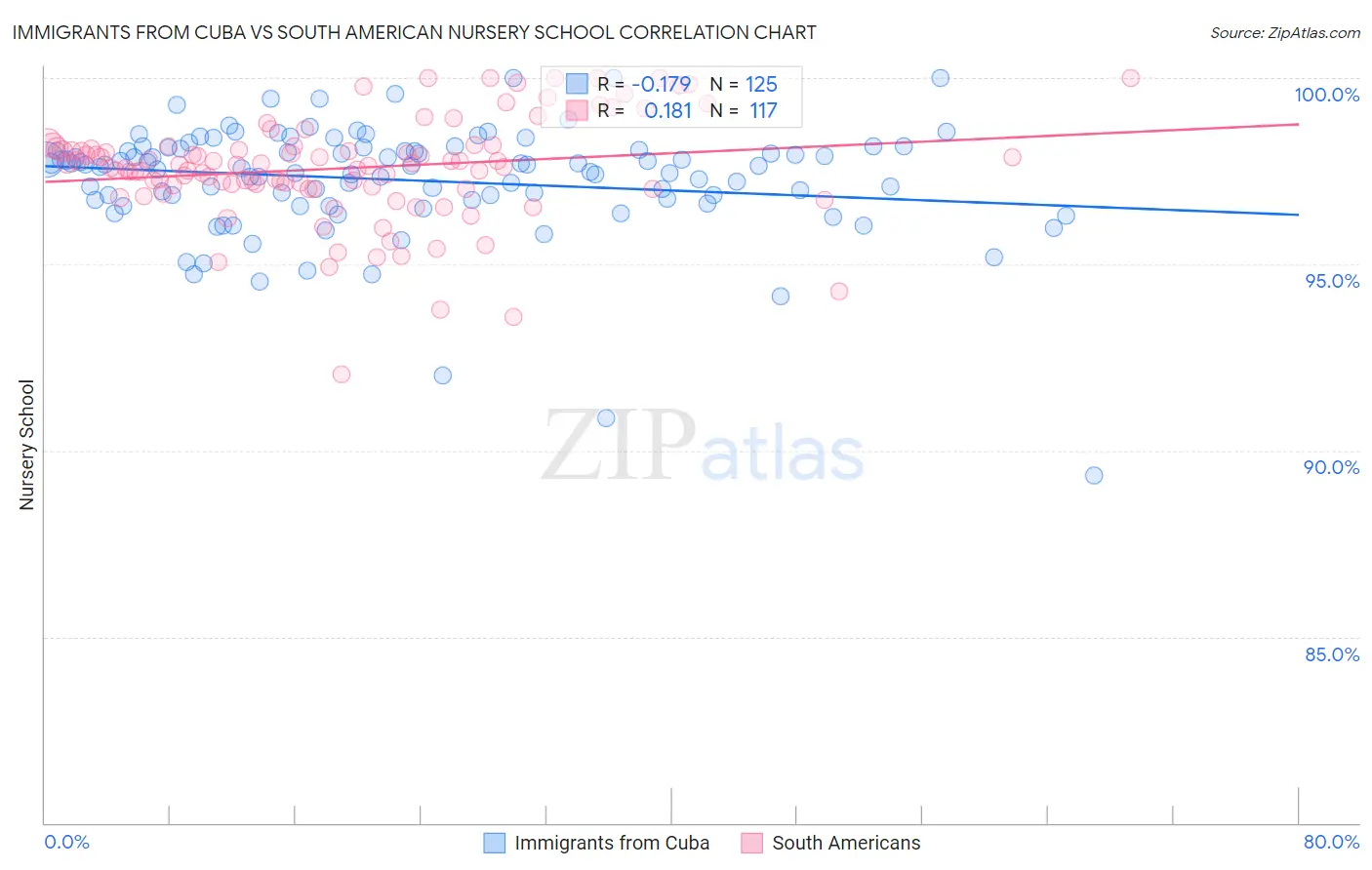 Immigrants from Cuba vs South American Nursery School
