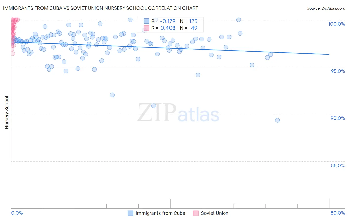Immigrants from Cuba vs Soviet Union Nursery School