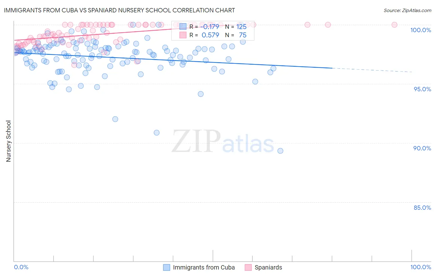 Immigrants from Cuba vs Spaniard Nursery School