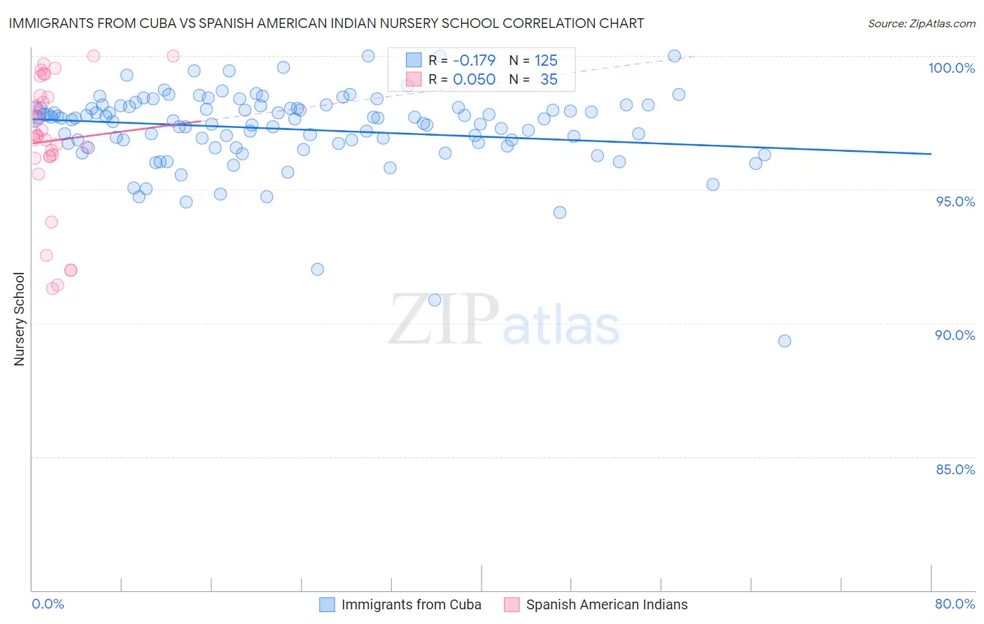 Immigrants from Cuba vs Spanish American Indian Nursery School
