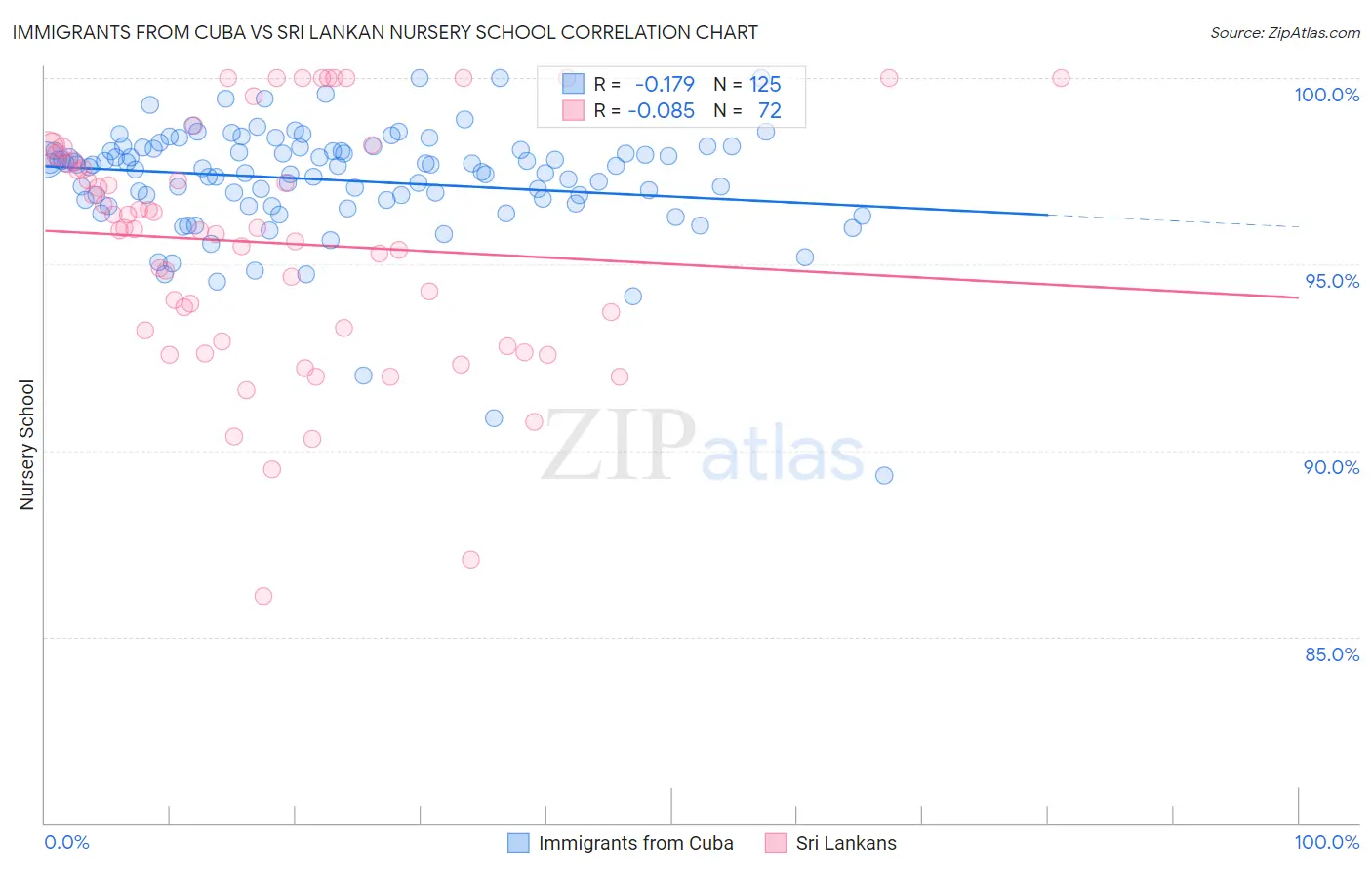 Immigrants from Cuba vs Sri Lankan Nursery School