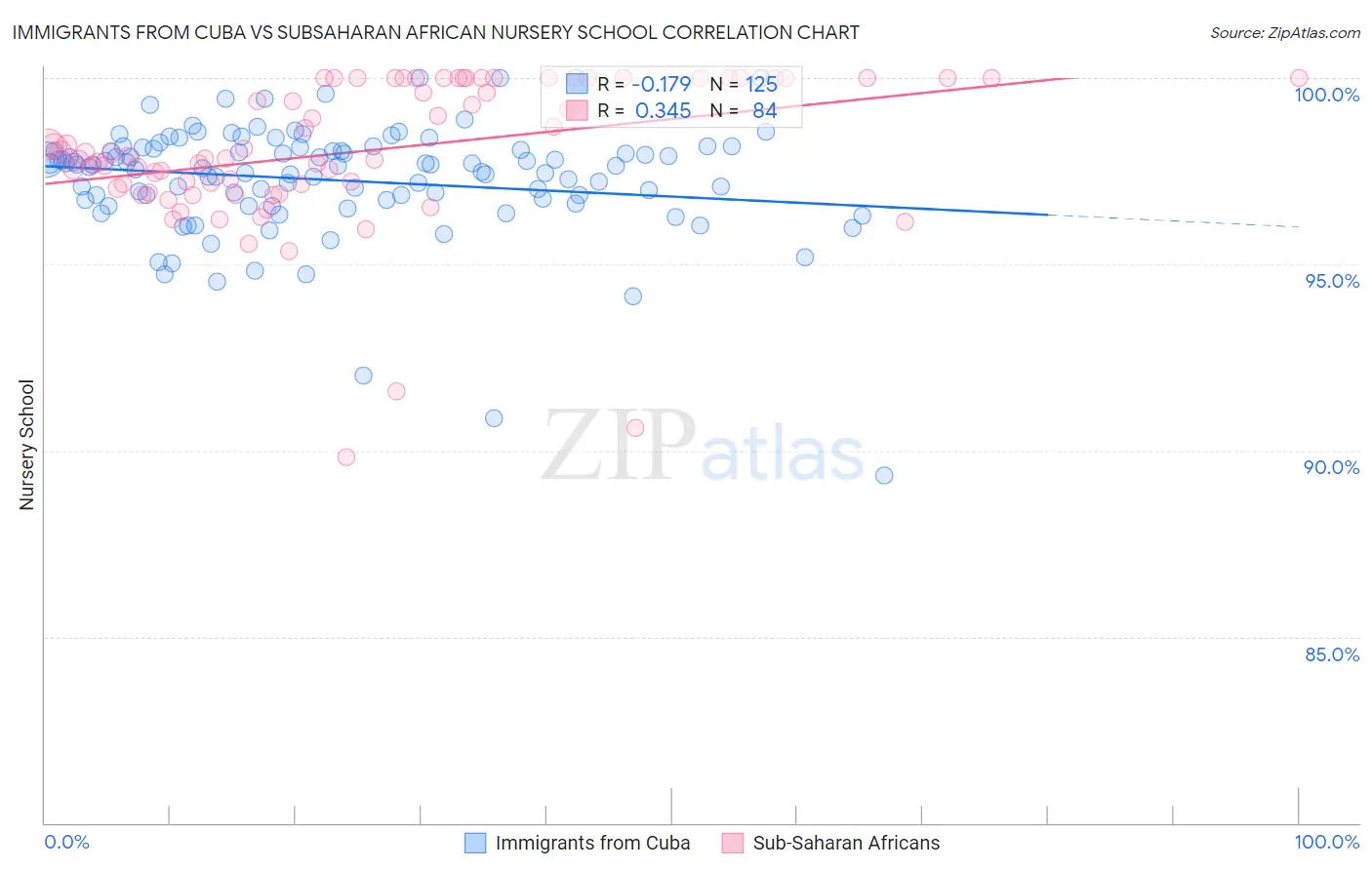 Immigrants from Cuba vs Subsaharan African Nursery School