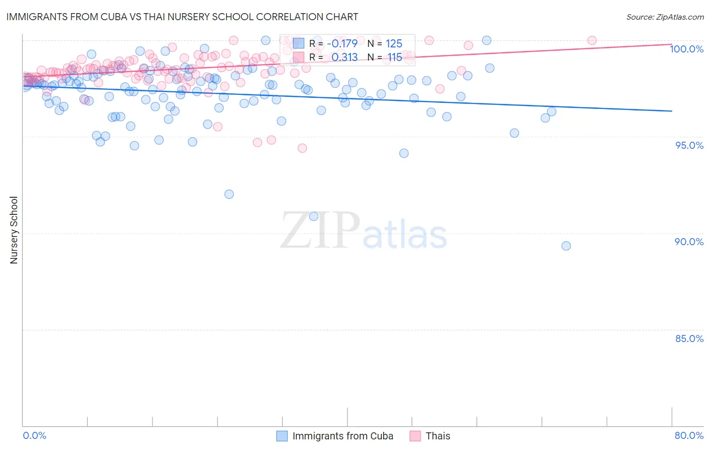 Immigrants from Cuba vs Thai Nursery School
