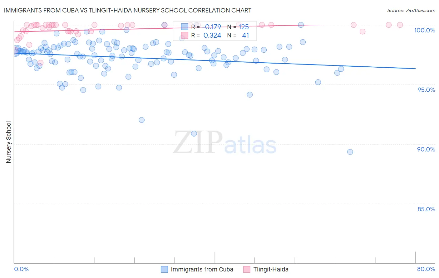 Immigrants from Cuba vs Tlingit-Haida Nursery School