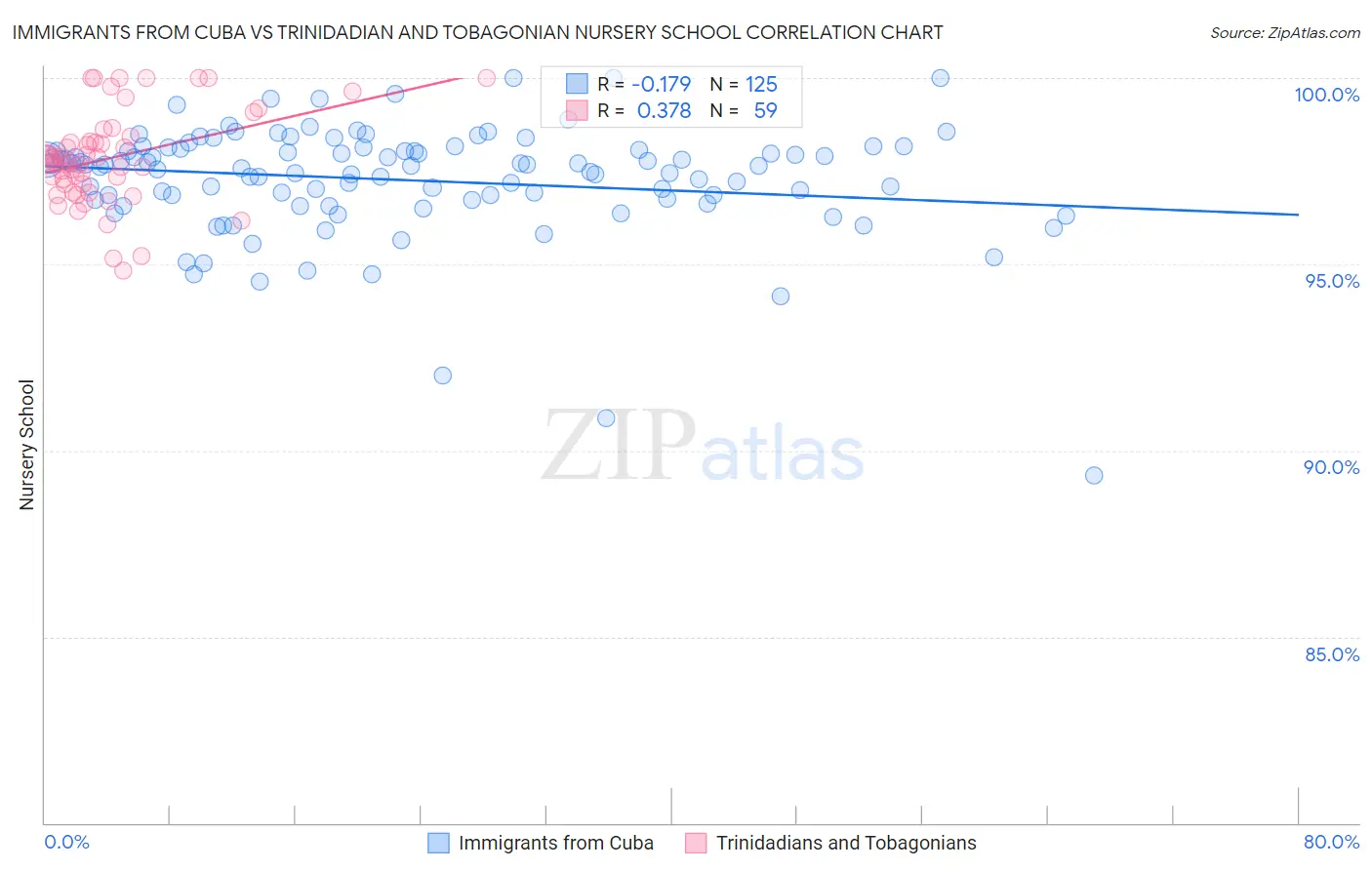 Immigrants from Cuba vs Trinidadian and Tobagonian Nursery School