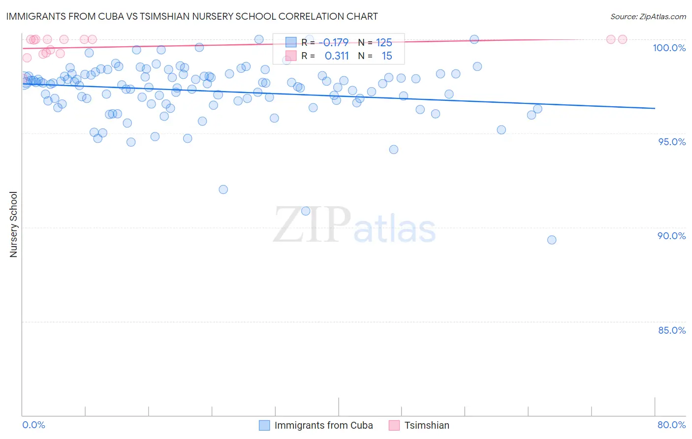 Immigrants from Cuba vs Tsimshian Nursery School