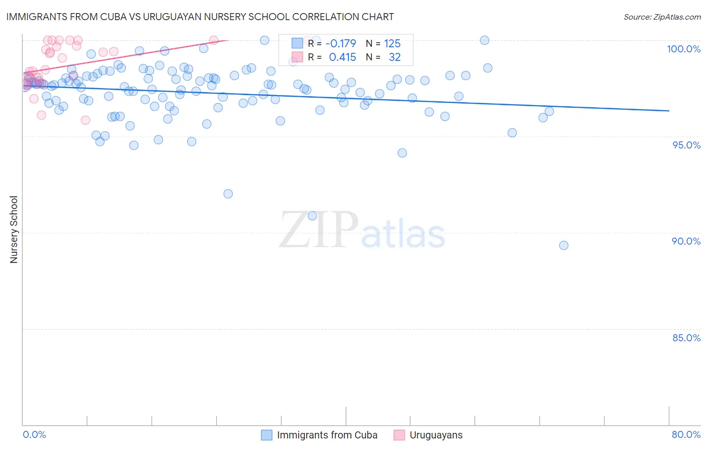 Immigrants from Cuba vs Uruguayan Nursery School