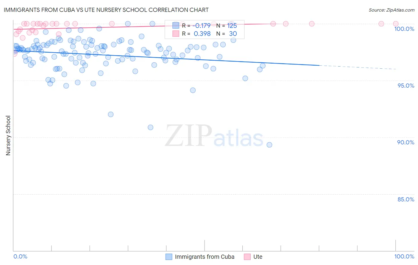 Immigrants from Cuba vs Ute Nursery School