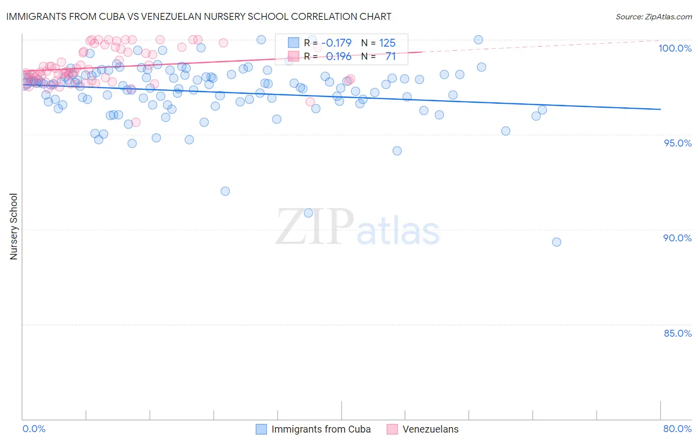 Immigrants from Cuba vs Venezuelan Nursery School
