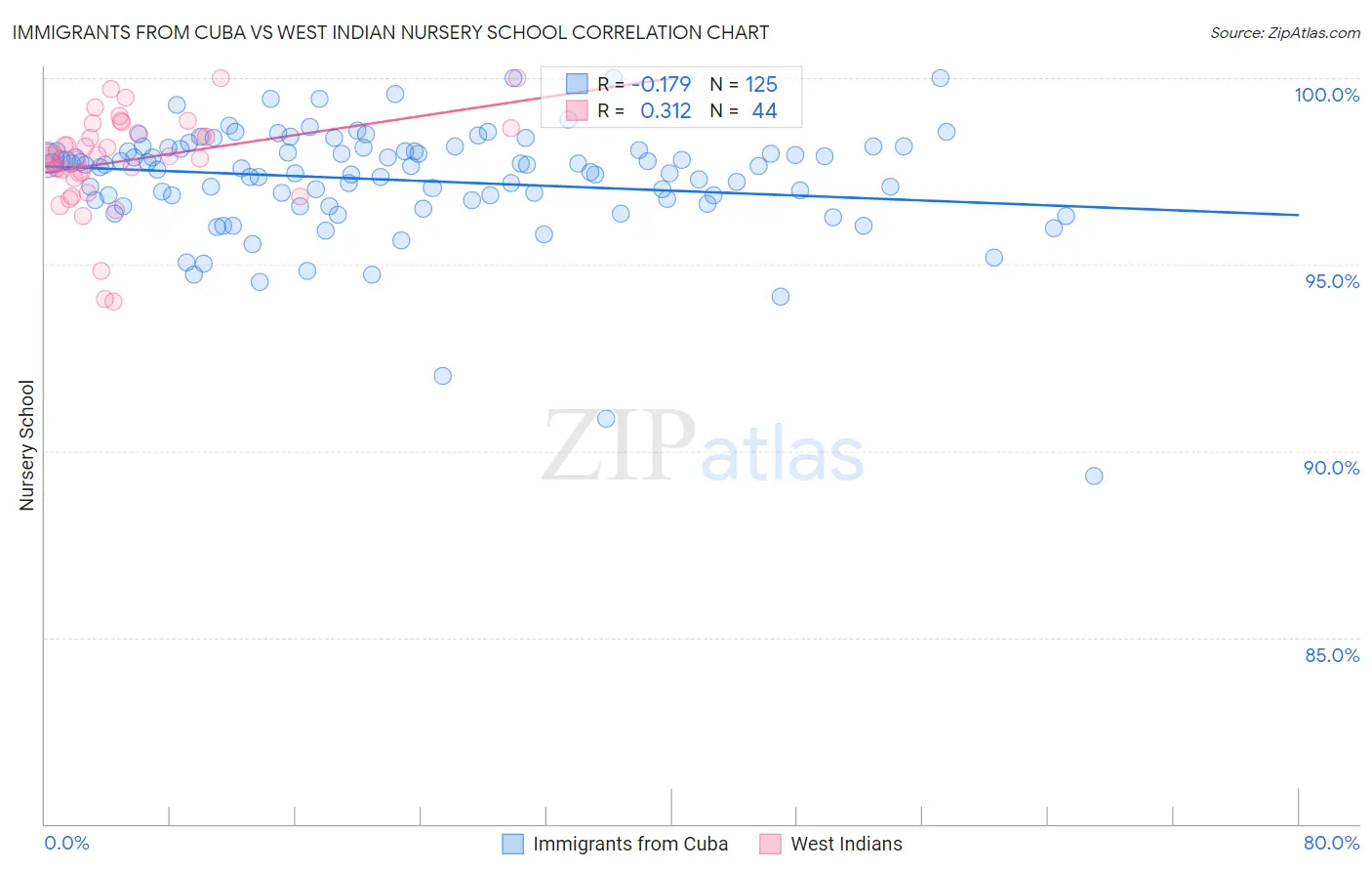 Immigrants from Cuba vs West Indian Nursery School