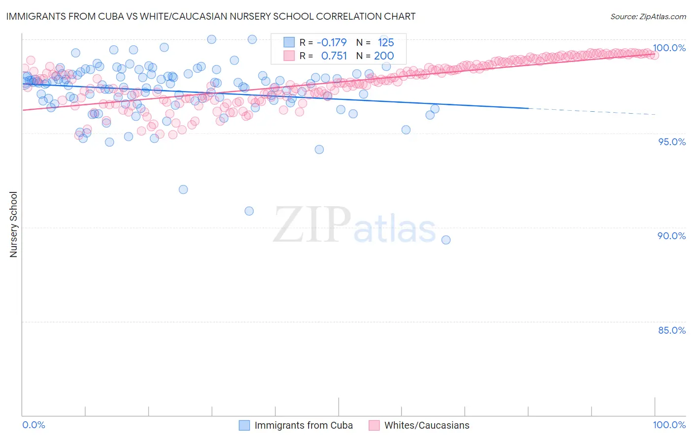 Immigrants from Cuba vs White/Caucasian Nursery School