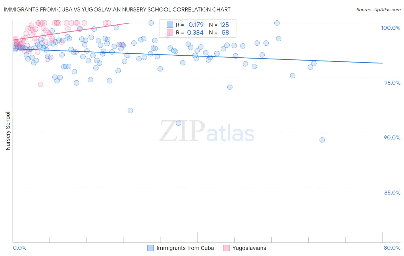 Immigrants from Cuba vs Yugoslavian Nursery School