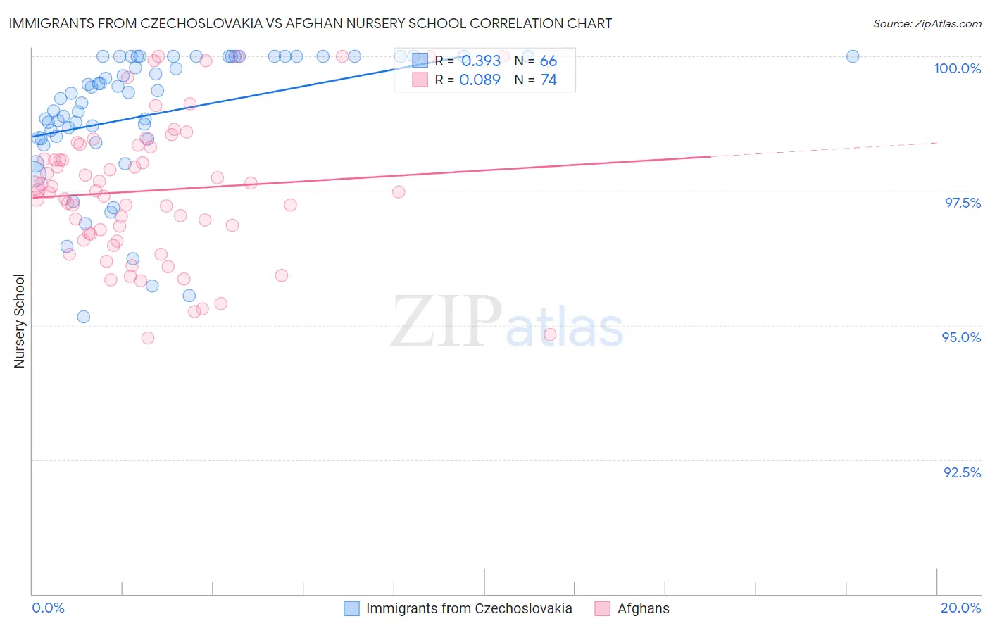 Immigrants from Czechoslovakia vs Afghan Nursery School