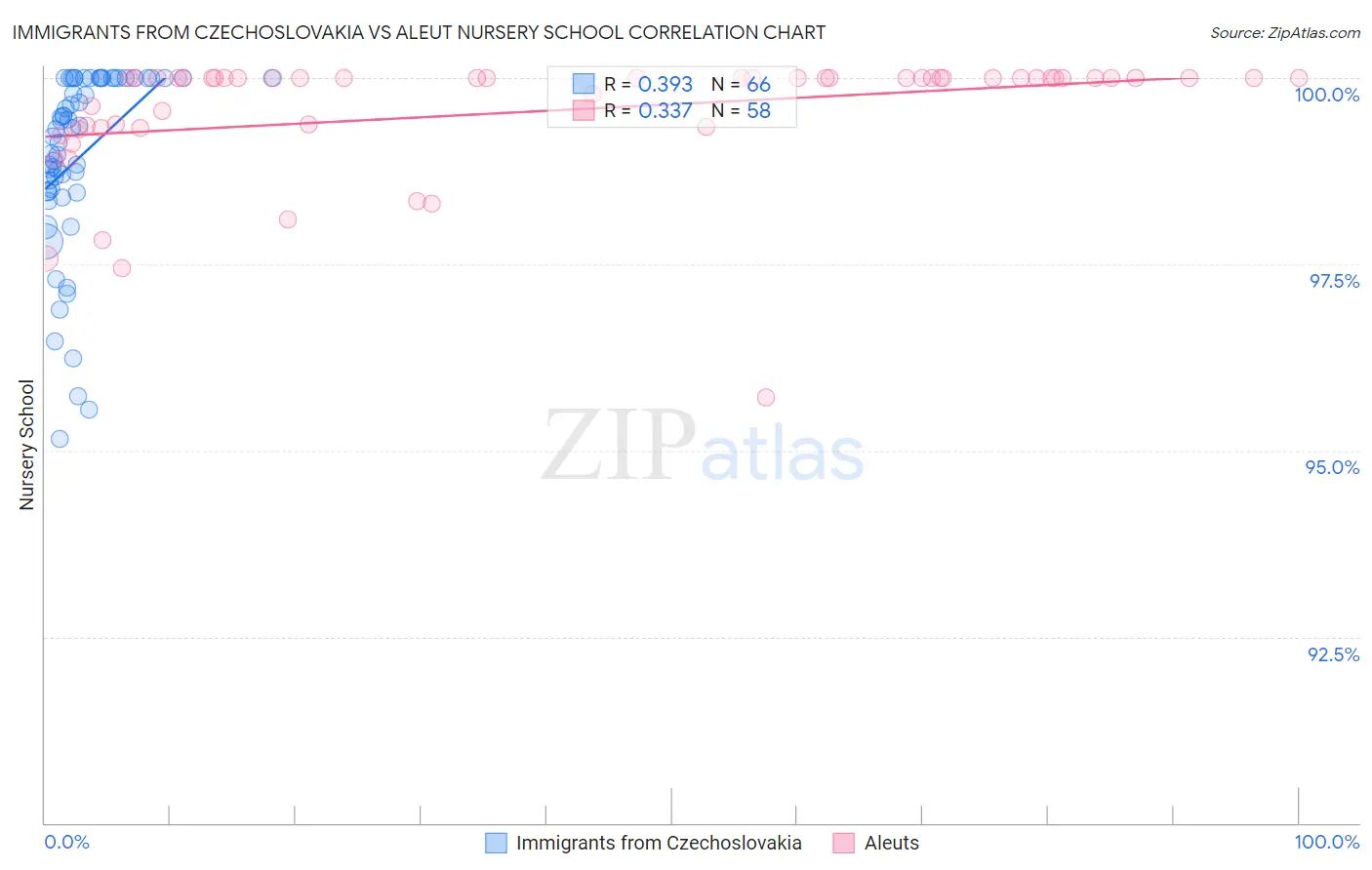 Immigrants from Czechoslovakia vs Aleut Nursery School