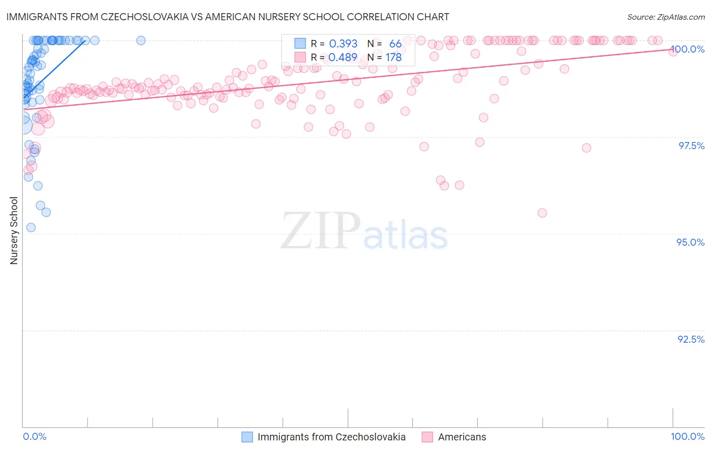 Immigrants from Czechoslovakia vs American Nursery School