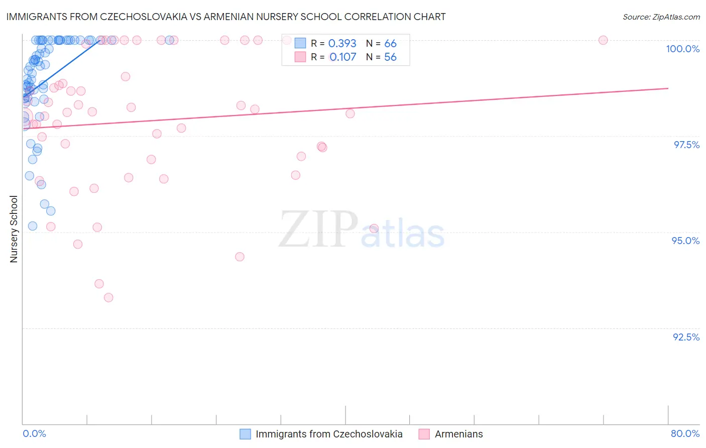 Immigrants from Czechoslovakia vs Armenian Nursery School