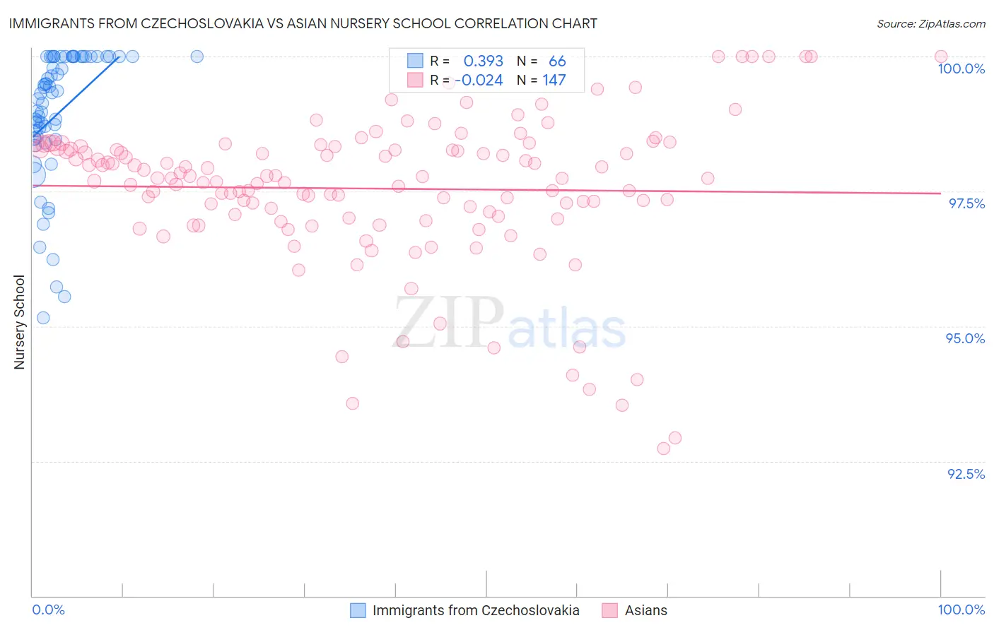 Immigrants from Czechoslovakia vs Asian Nursery School