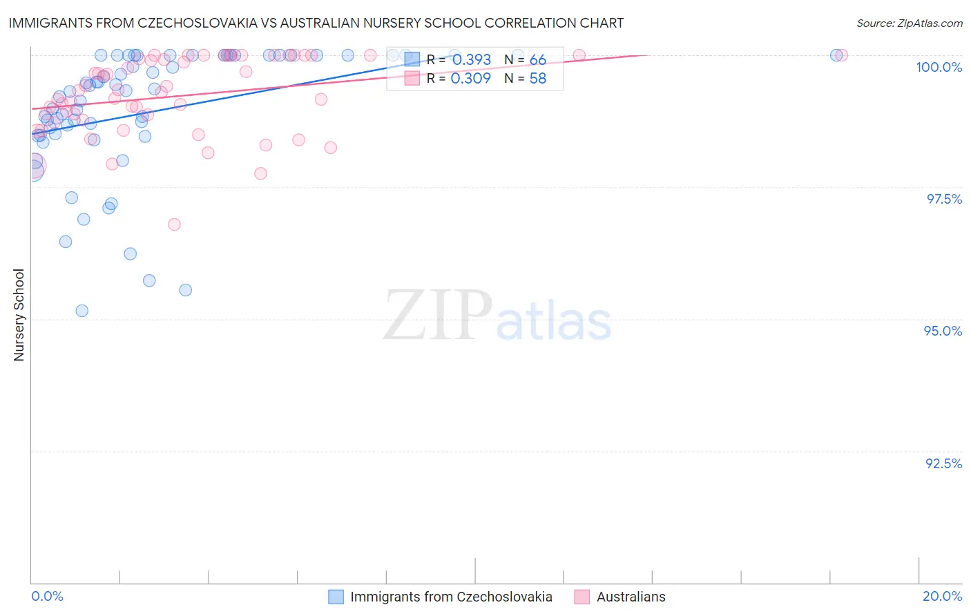 Immigrants from Czechoslovakia vs Australian Nursery School