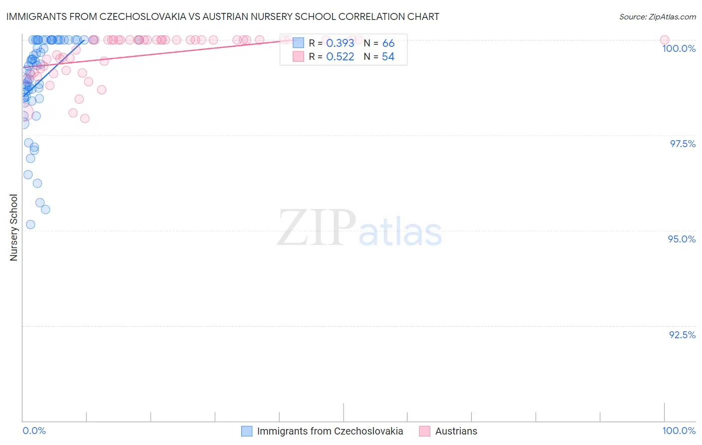 Immigrants from Czechoslovakia vs Austrian Nursery School