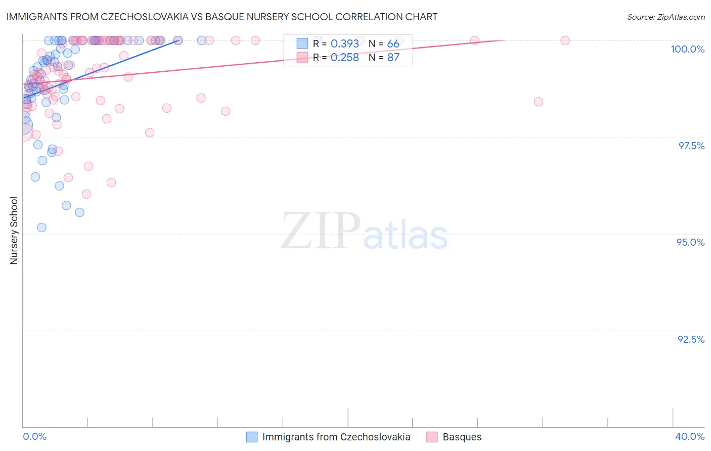 Immigrants from Czechoslovakia vs Basque Nursery School