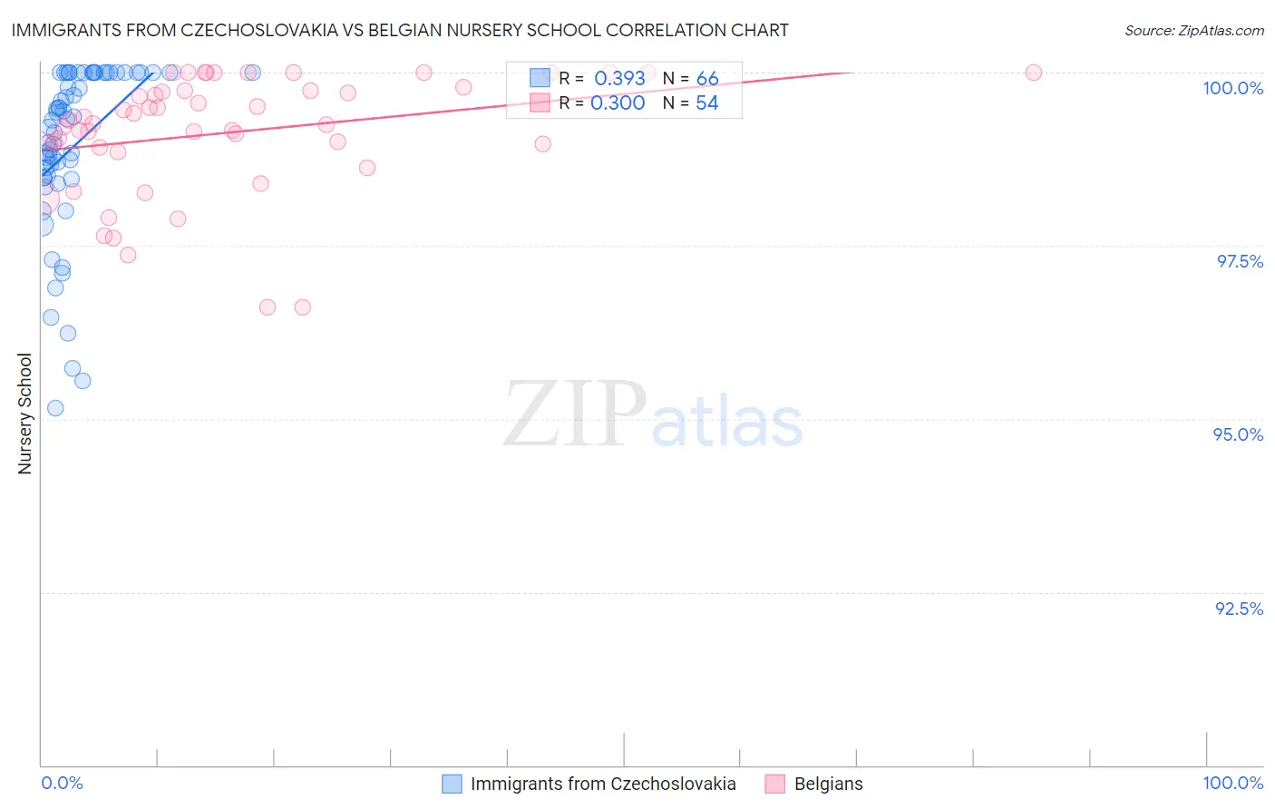 Immigrants from Czechoslovakia vs Belgian Nursery School