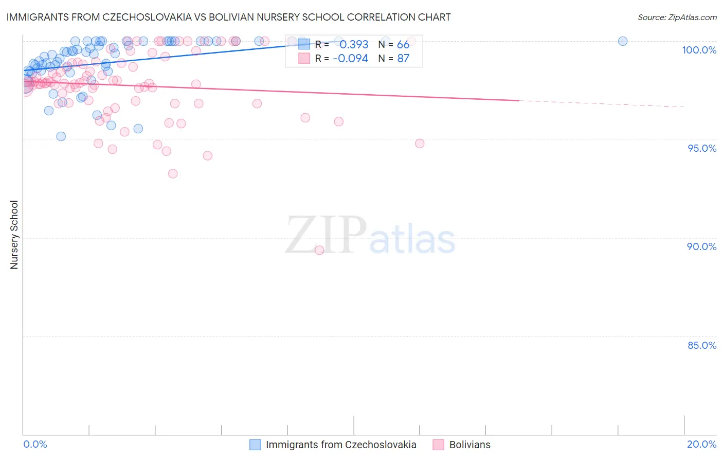 Immigrants from Czechoslovakia vs Bolivian Nursery School