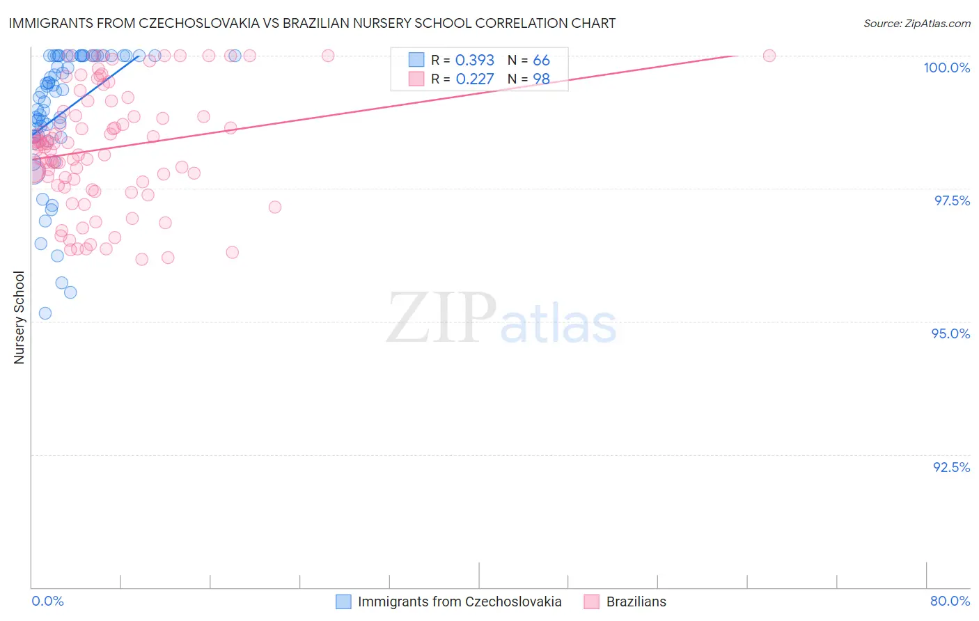 Immigrants from Czechoslovakia vs Brazilian Nursery School