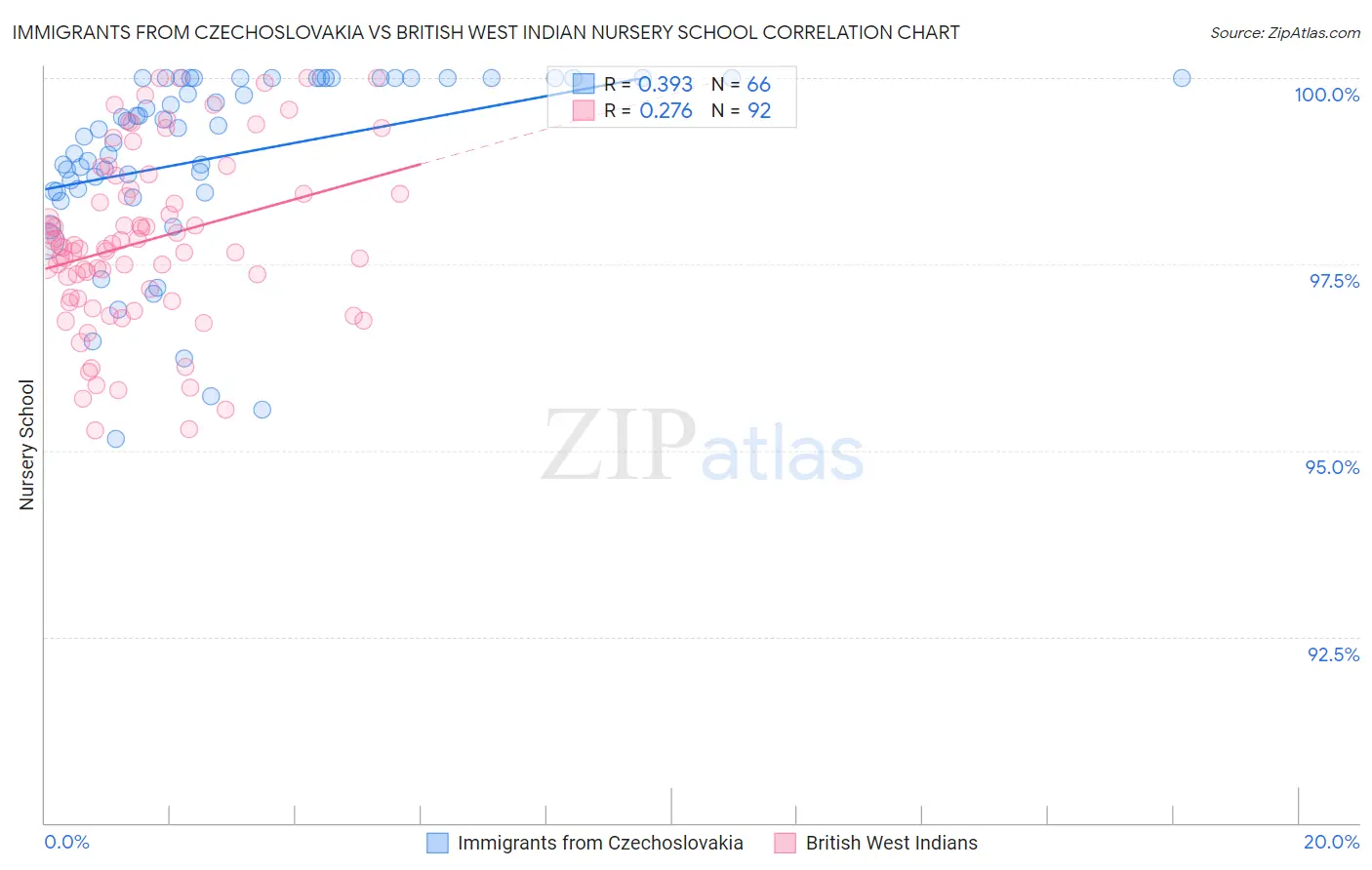 Immigrants from Czechoslovakia vs British West Indian Nursery School