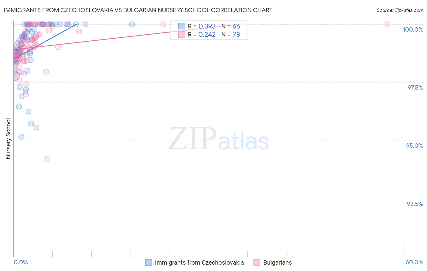 Immigrants from Czechoslovakia vs Bulgarian Nursery School