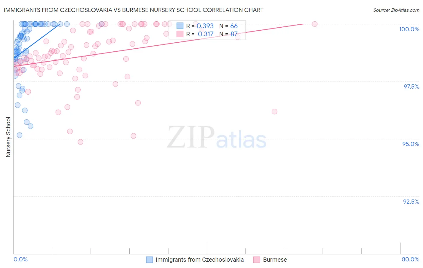 Immigrants from Czechoslovakia vs Burmese Nursery School