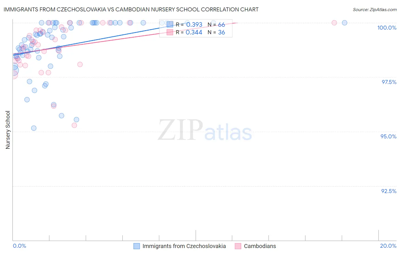 Immigrants from Czechoslovakia vs Cambodian Nursery School