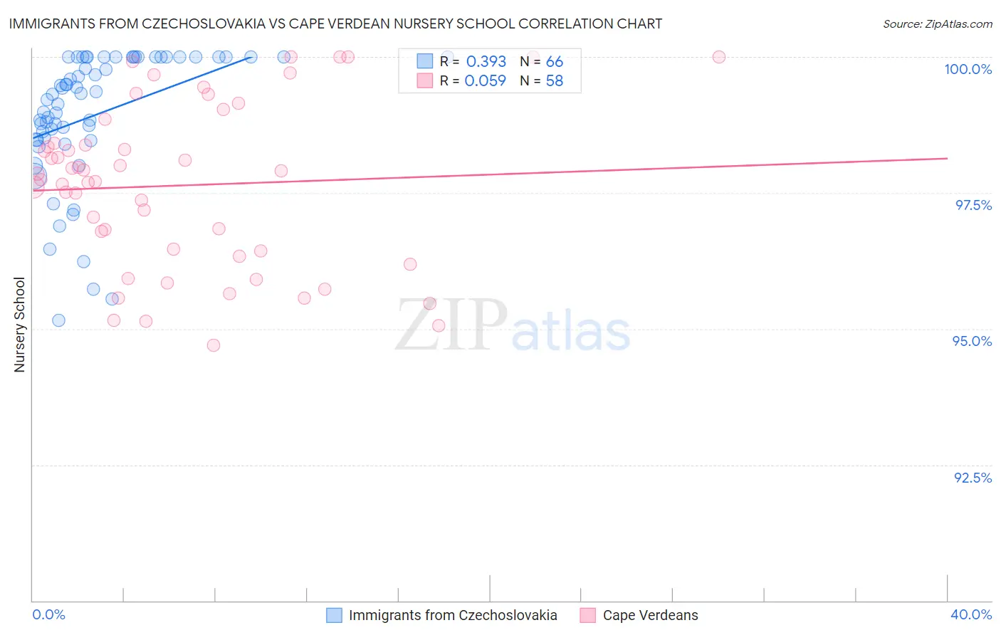 Immigrants from Czechoslovakia vs Cape Verdean Nursery School