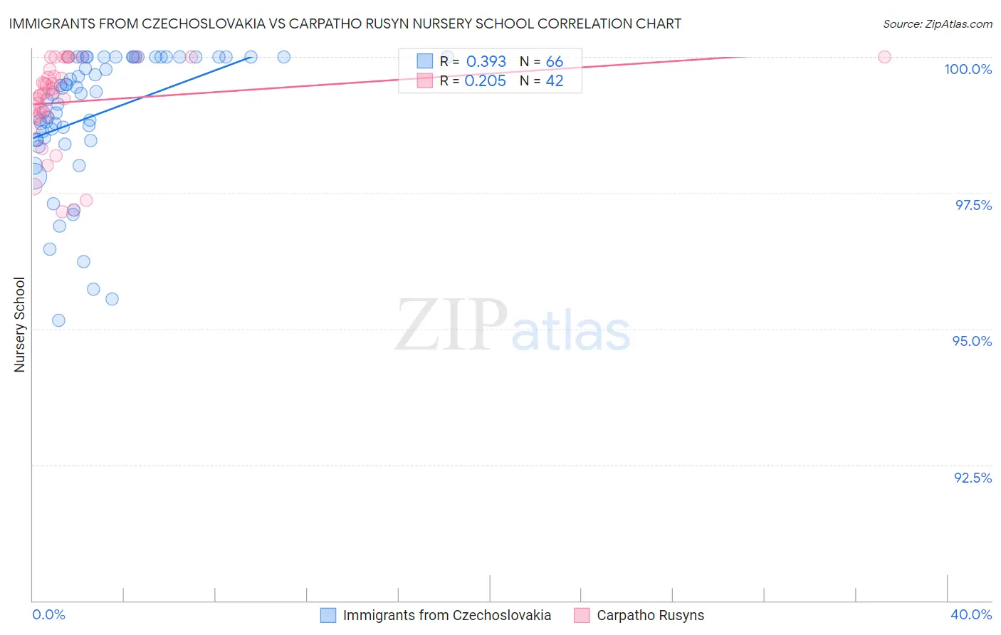 Immigrants from Czechoslovakia vs Carpatho Rusyn Nursery School