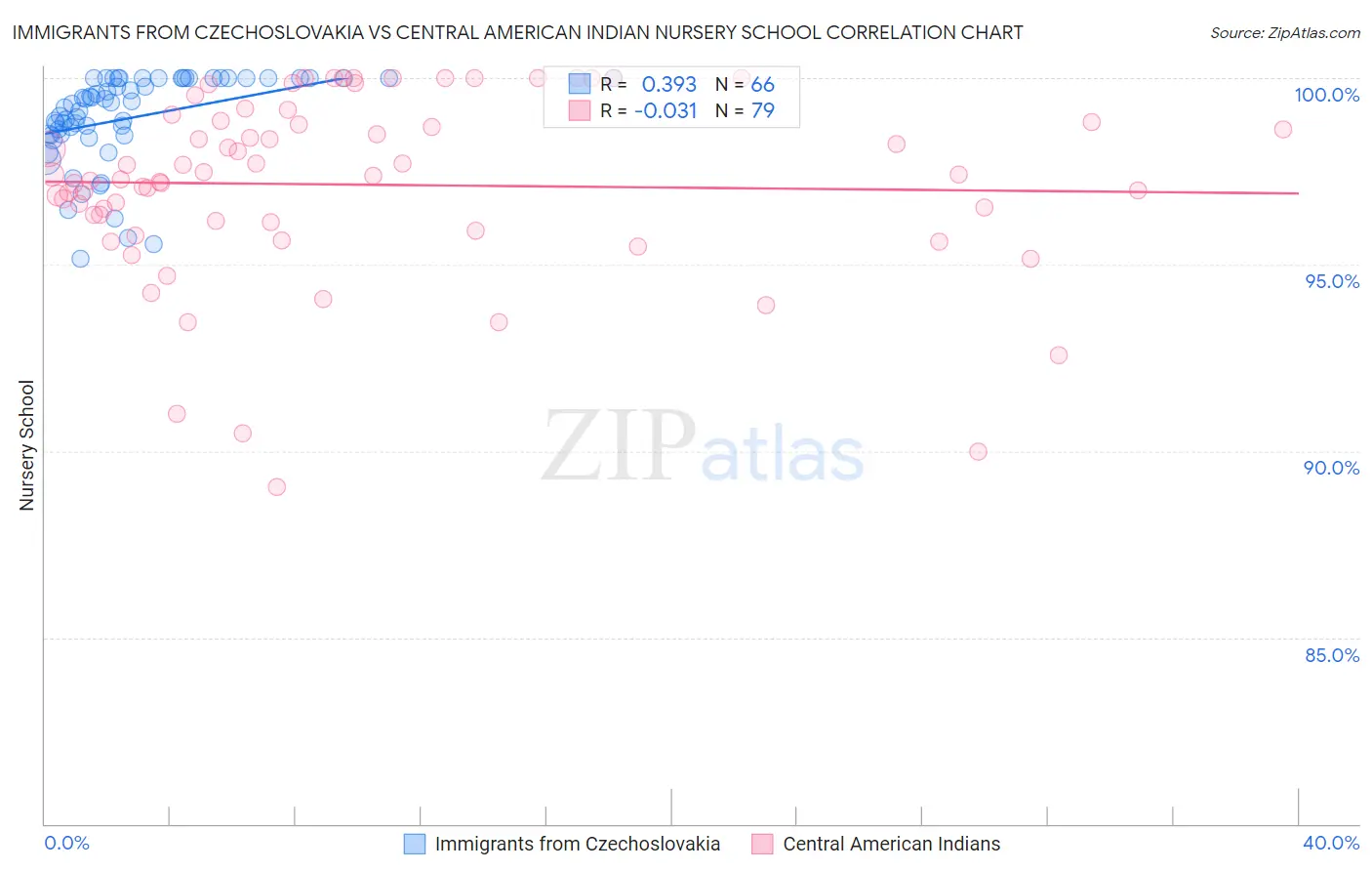 Immigrants from Czechoslovakia vs Central American Indian Nursery School