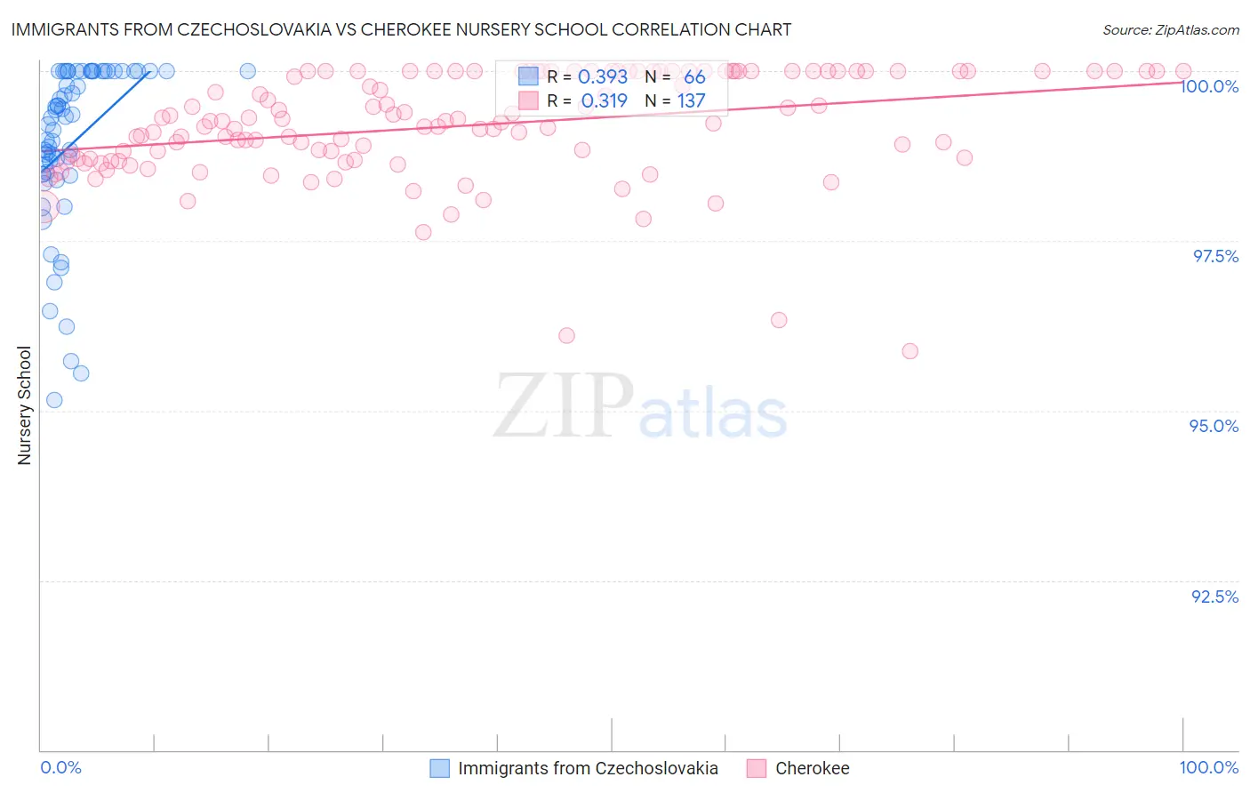 Immigrants from Czechoslovakia vs Cherokee Nursery School