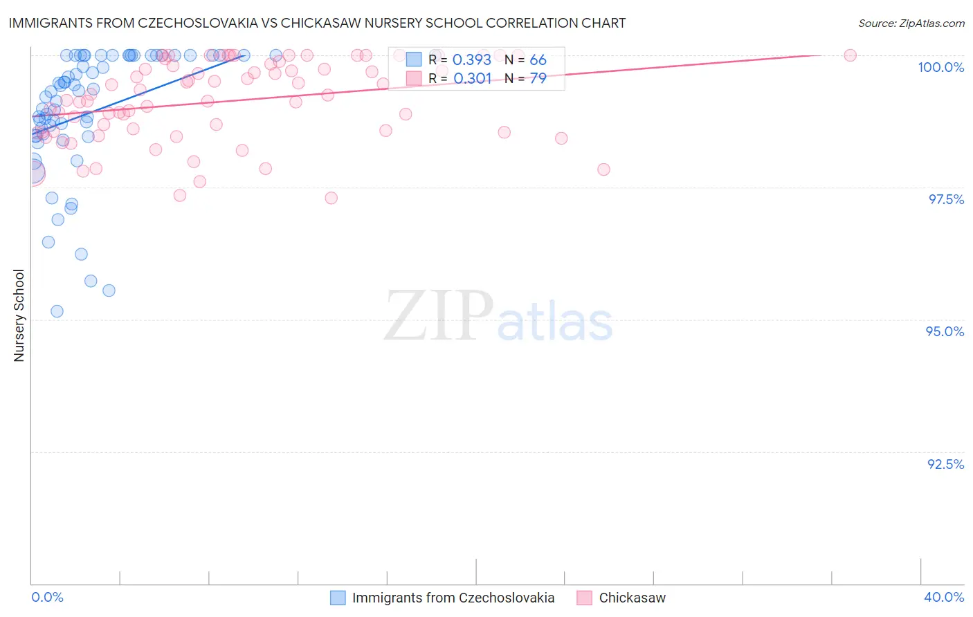 Immigrants from Czechoslovakia vs Chickasaw Nursery School
