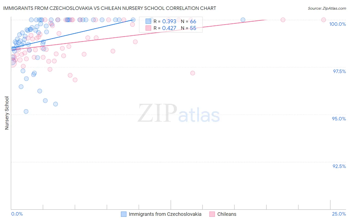 Immigrants from Czechoslovakia vs Chilean Nursery School