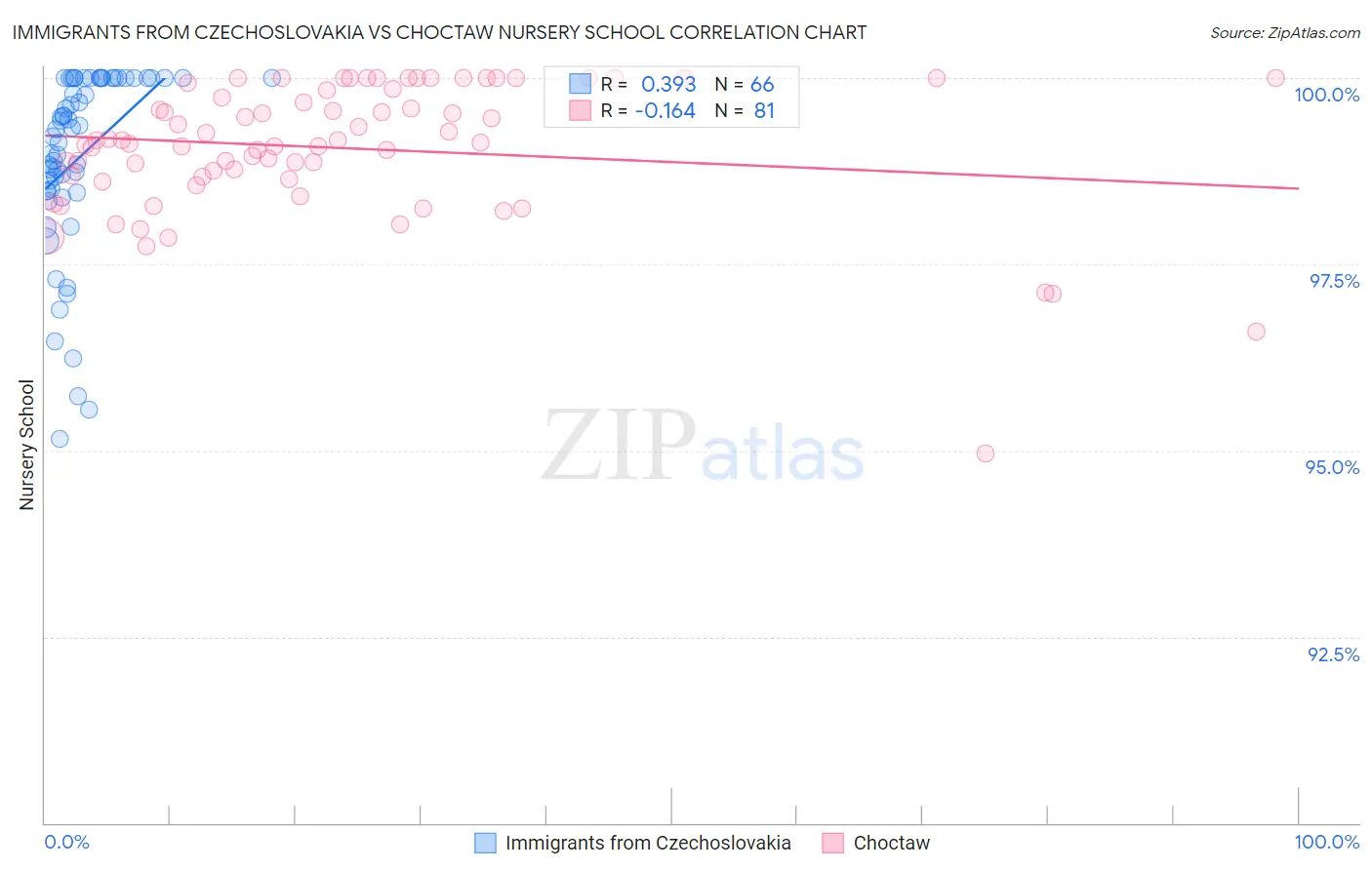 Immigrants from Czechoslovakia vs Choctaw Nursery School