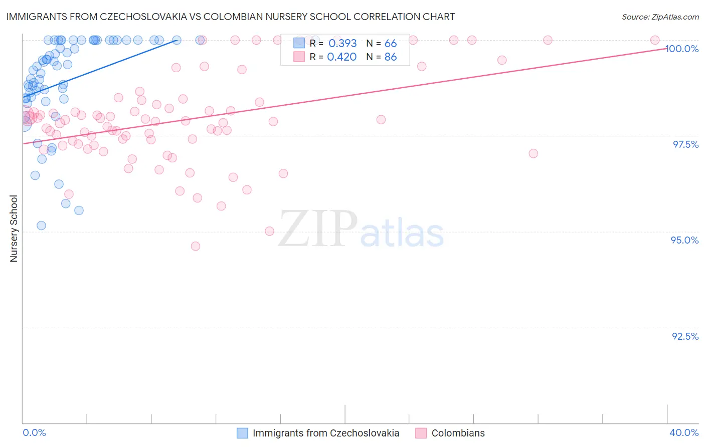 Immigrants from Czechoslovakia vs Colombian Nursery School