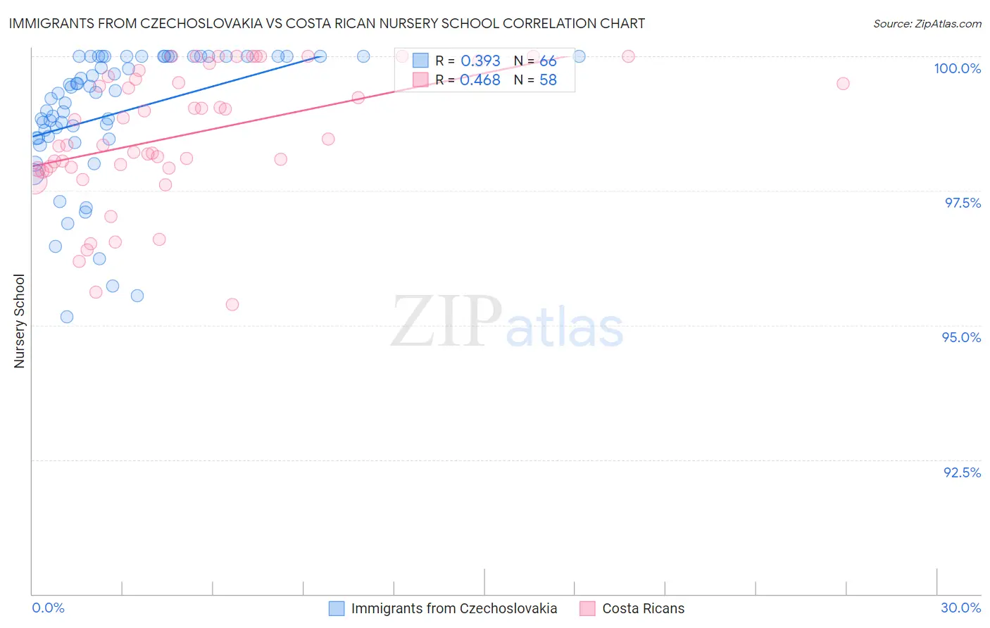 Immigrants from Czechoslovakia vs Costa Rican Nursery School