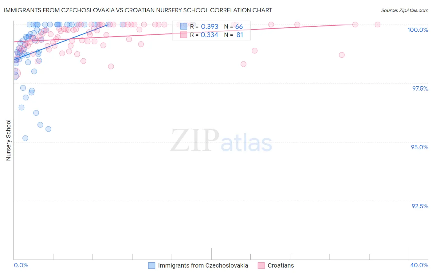 Immigrants from Czechoslovakia vs Croatian Nursery School