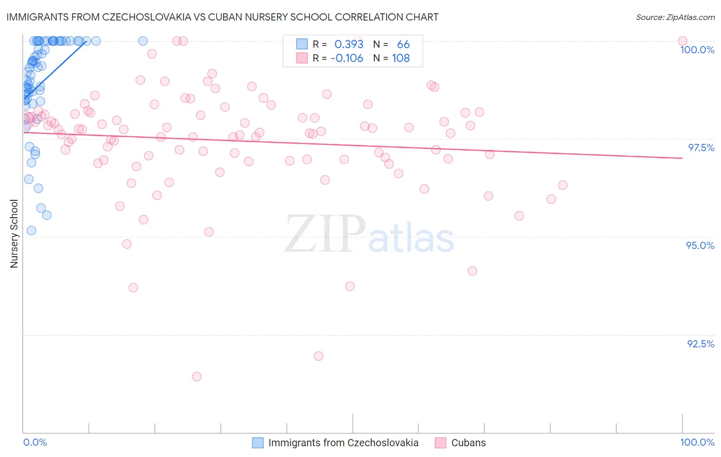 Immigrants from Czechoslovakia vs Cuban Nursery School