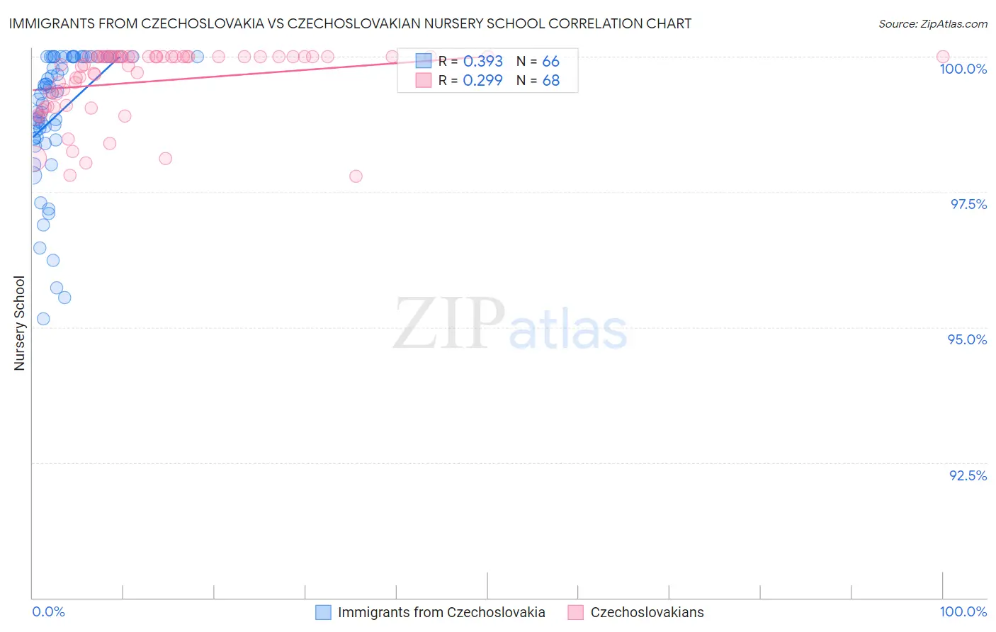 Immigrants from Czechoslovakia vs Czechoslovakian Nursery School