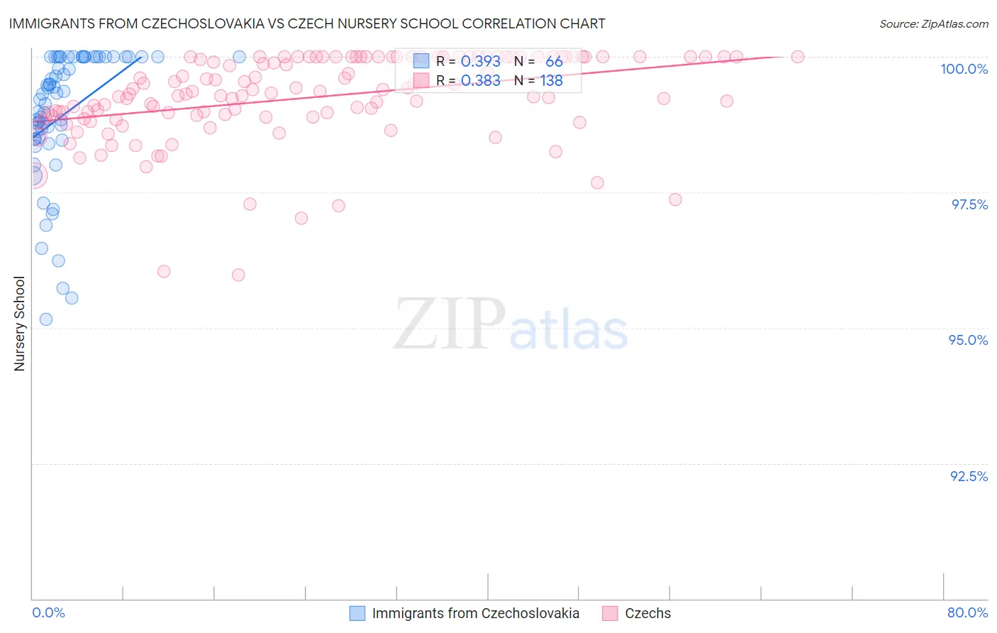 Immigrants from Czechoslovakia vs Czech Nursery School