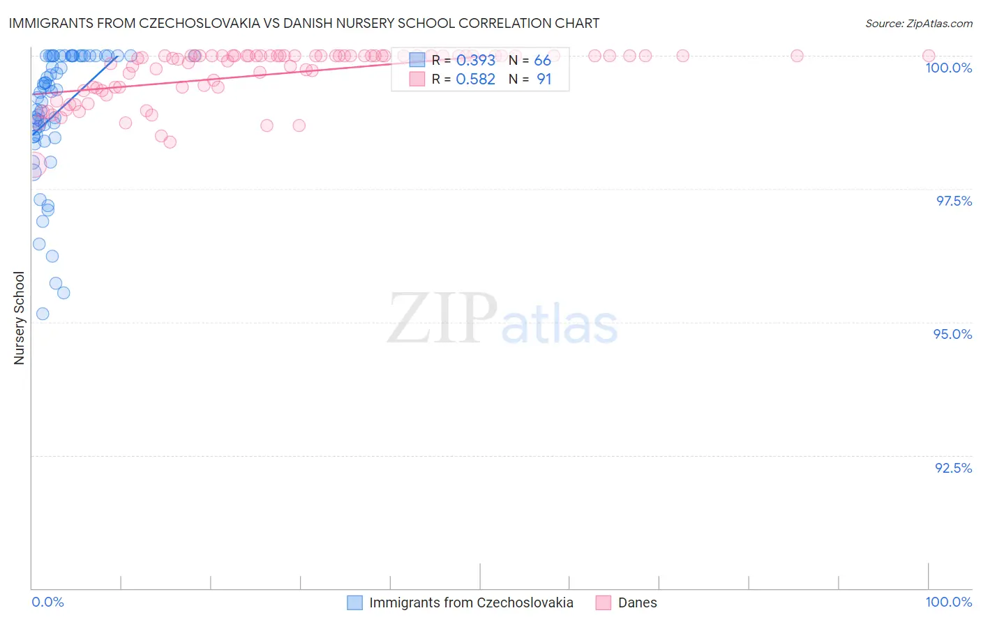 Immigrants from Czechoslovakia vs Danish Nursery School