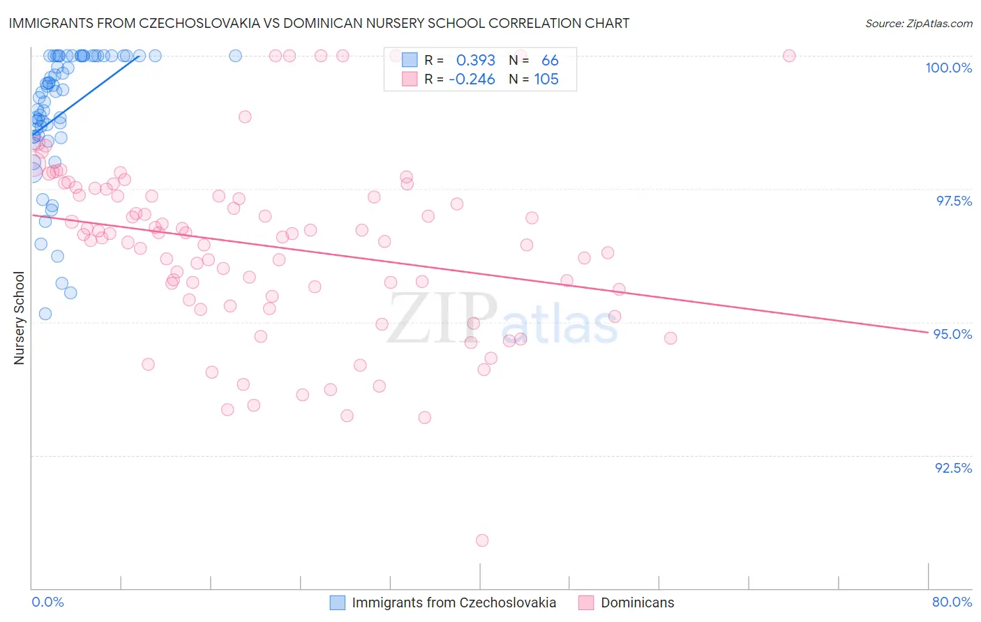 Immigrants from Czechoslovakia vs Dominican Nursery School